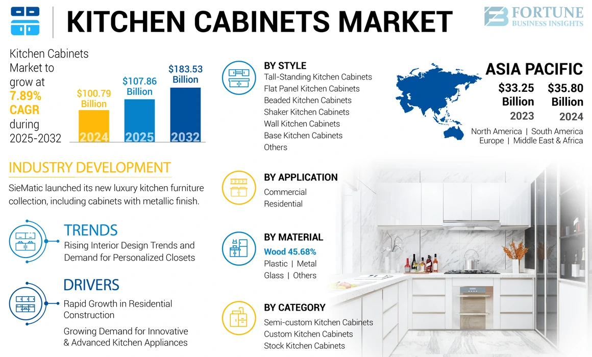 Kitchen Cabinets Market Outlook for 2025 & Future Opportunities