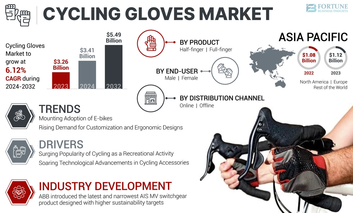 Cycling Gloves Market Expansion in 2025 & Investment Opportunities