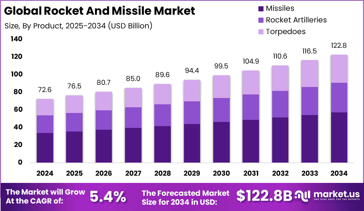 Rocket And Missile Market size is expected to be worth around USD 122.8 BN