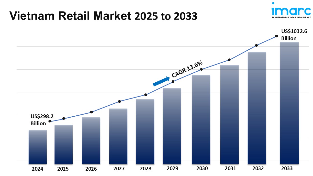 Vietnam Retail Market Size, Share, Industry Trends, Growth and Report 2024-2032