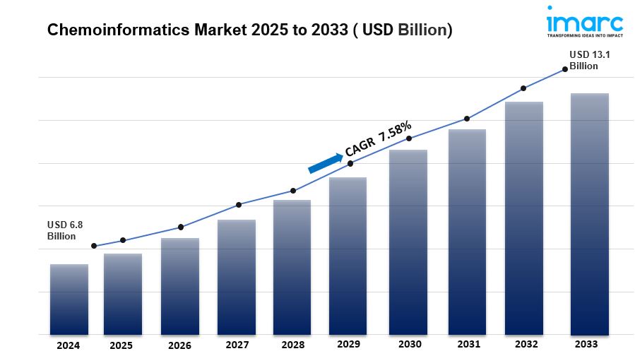 Chemoinformatics Market is Anticipated to Reach USD 13.12 Billion by 2033 | CAGR 7.58%