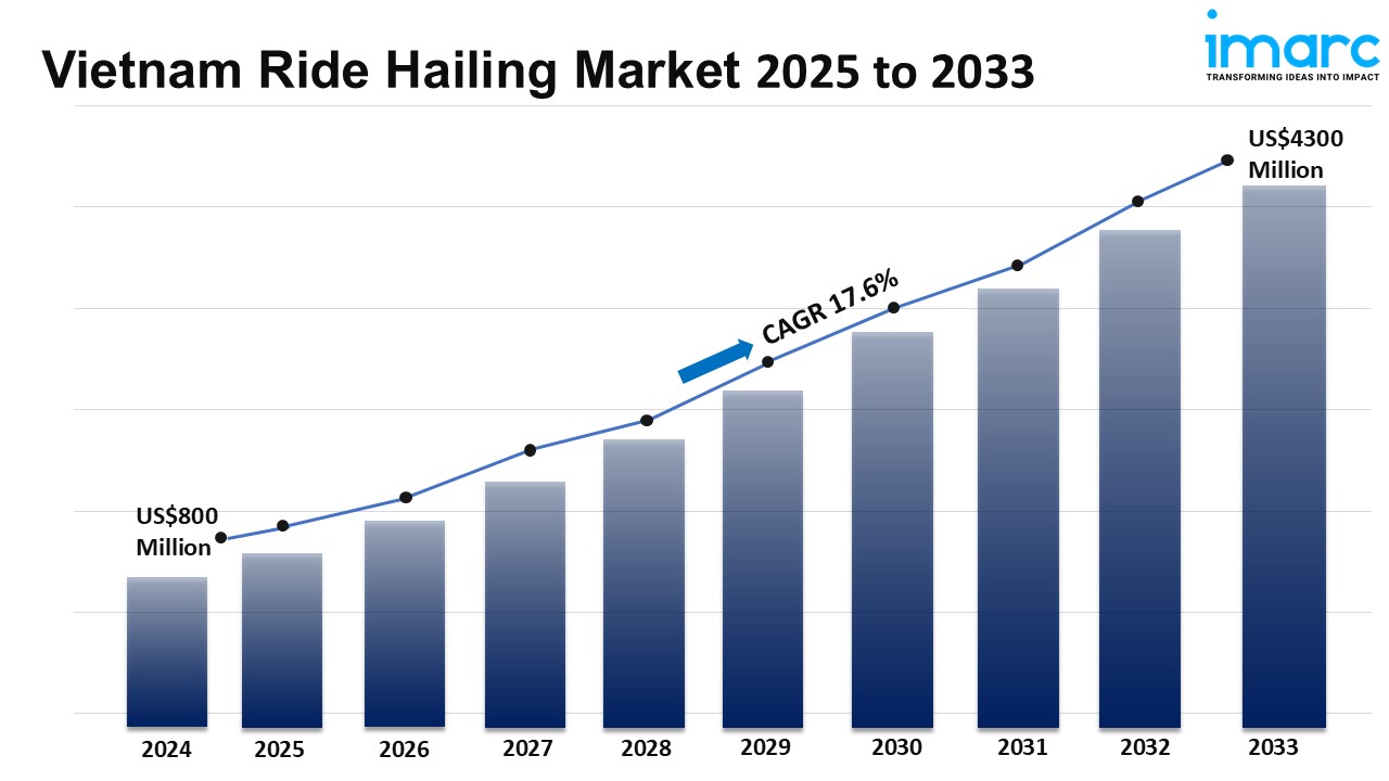 Vietnam Ride Hailing Market Size, Share, Industry Trends, Growth and Report 2025-2033