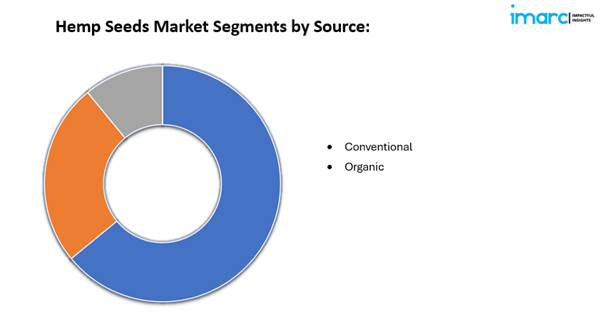 Hemp Seeds Market Size, Share & Growth Trends Report 2025