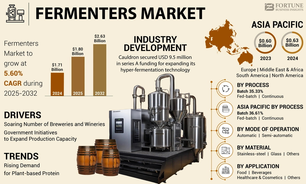 Fermenters Market Opportunities, Key Trends, Industry Analysis, 2032