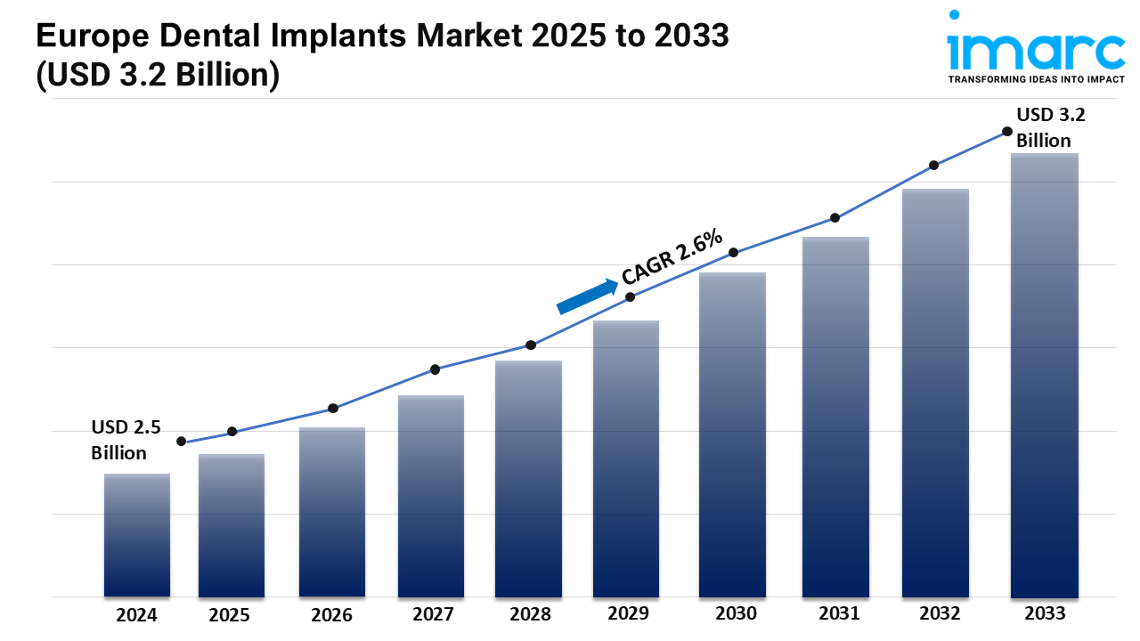 Europe Dental Implants Market Report 2025 | Industry Growth, Share, Size, Demand and Forecast by 2033