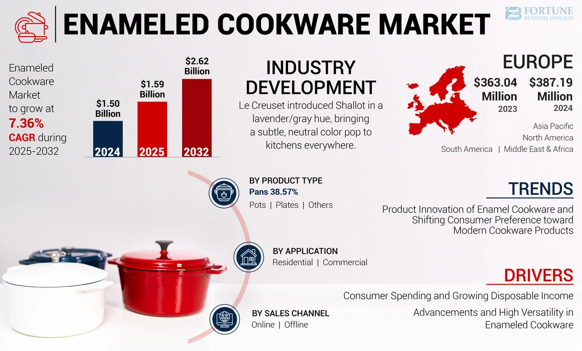 Enameled Cookware Market Share, Size, Growth, 2032