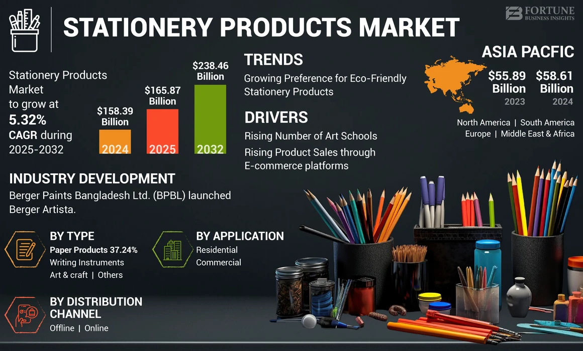 Stationery Products Market Share, Outlook, Analysis, 2032