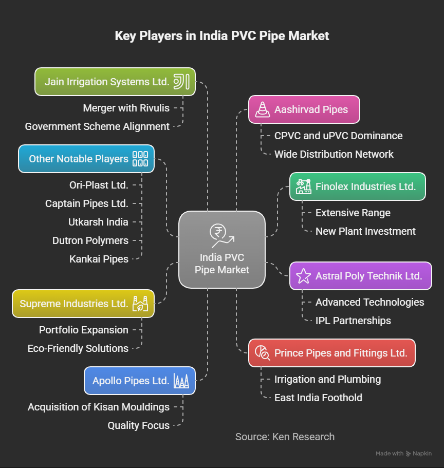 India PVC Pipe Market Major Players and Segmentation Analysis