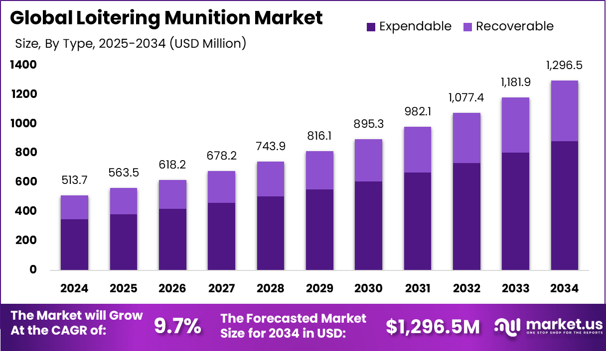 Loitering Munition Market size is expected to be worth around USD 1,296.5 M