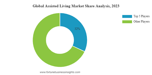 Assisted Living Market Insights in 2025 & Strategic Developments