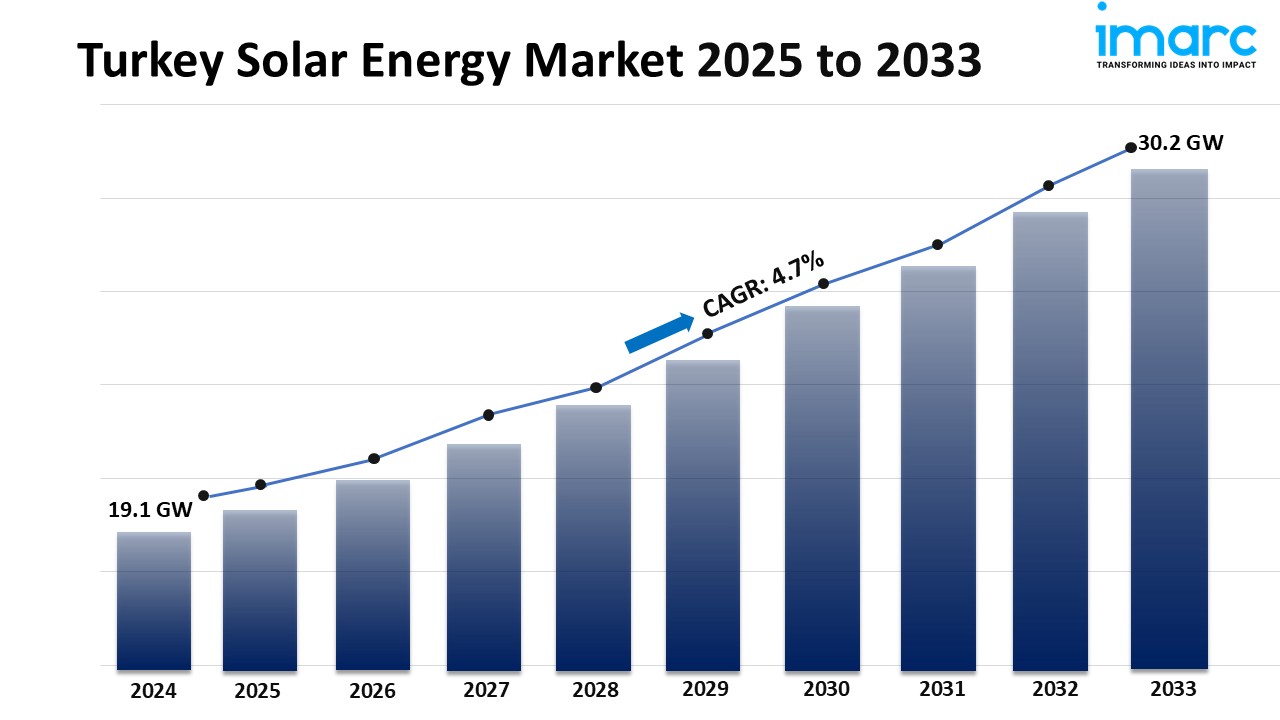 Turkey Solar Energy Industry Size & Market Outlook 2025-2033
