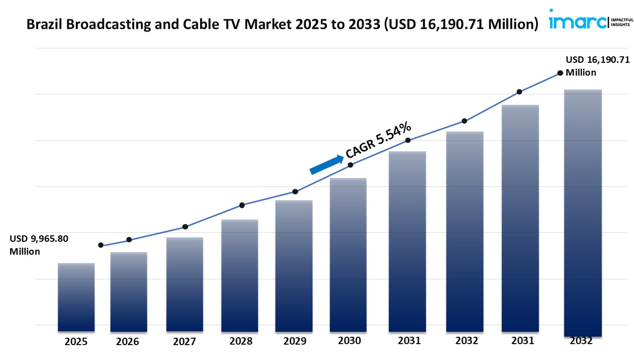 Brazil Broadcasting and Cable TV Market Size, Share, Growth, Trends, Report 2025-2033