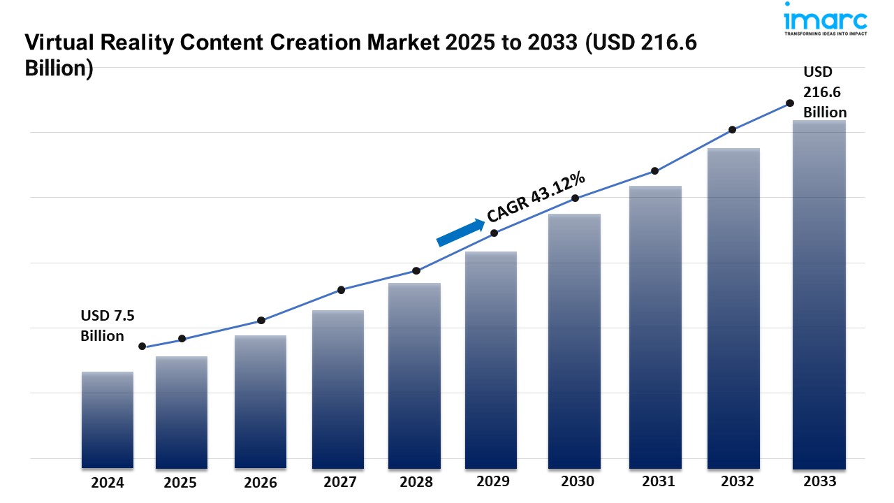 Virtual Reality Content Creation Market Size to Hit $216.6B by 2033