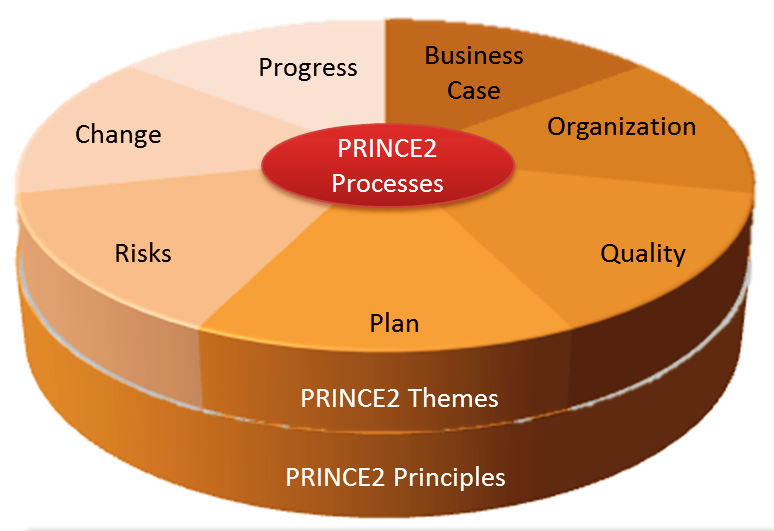 5 Things You Must Know Before Starting Your PRINCE2 Foundation Course