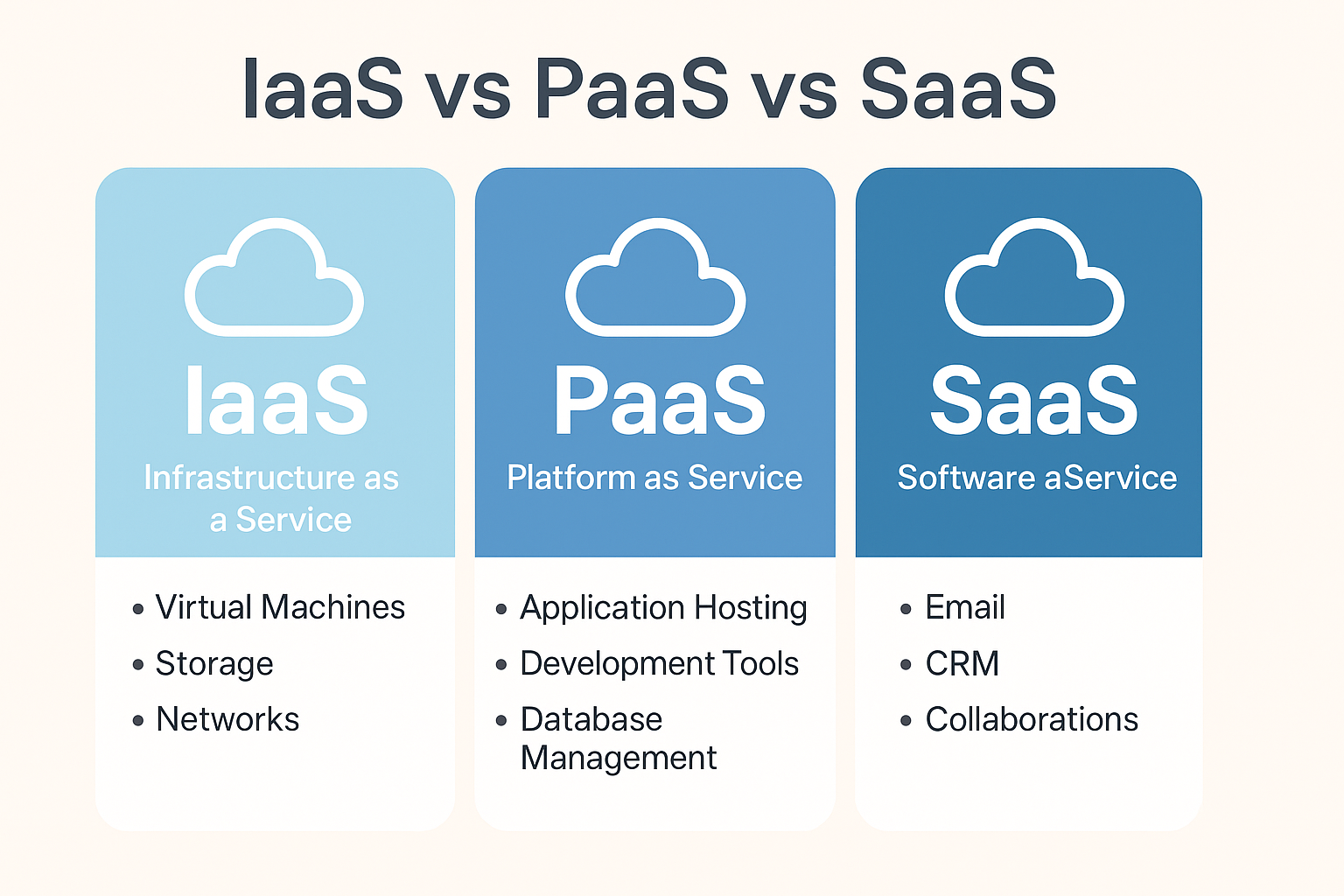 Cloud Service Models Explained: IaaS vs PaaS vs SaaS