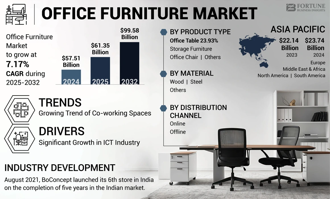 Office Furniture Market Size, Trends, Growth Opportunities, 2032