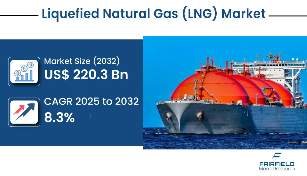 Liquefied Natural Gas (LNG) Market to Surge by 2032 as Clean Energy and Energy Security Take Center Stage