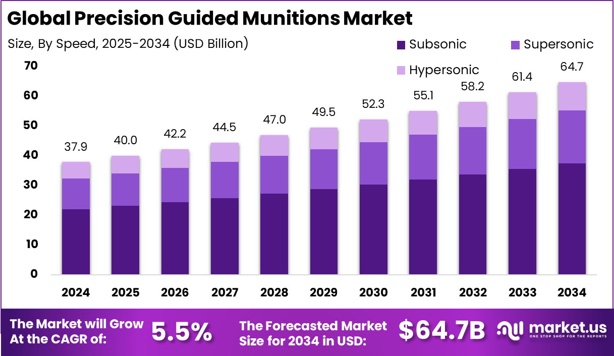 Precision Guided Munitions Market size is at a CAGR of 5.5%