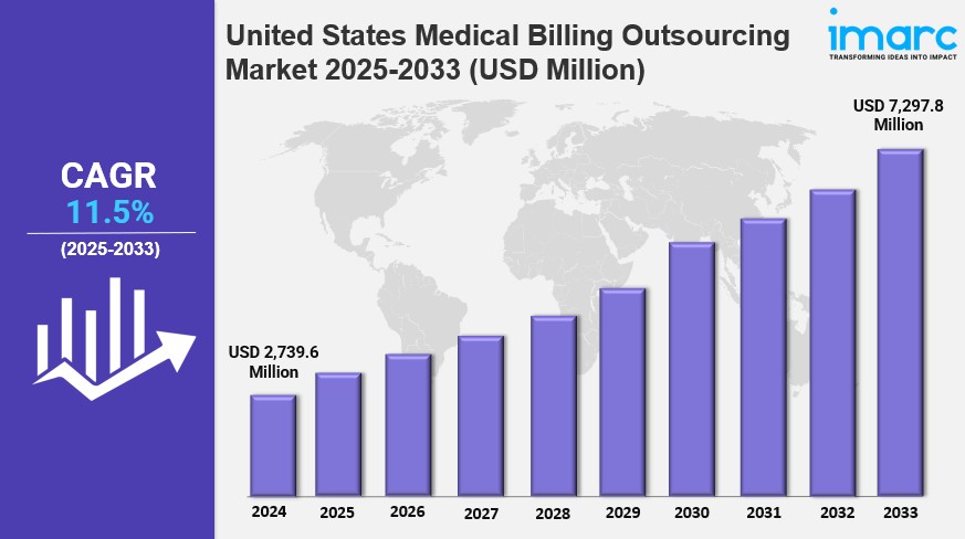 United States Medical Billing Outsourcing Market Size, Share, Trends, Industry Analysis, Report 2025-2033