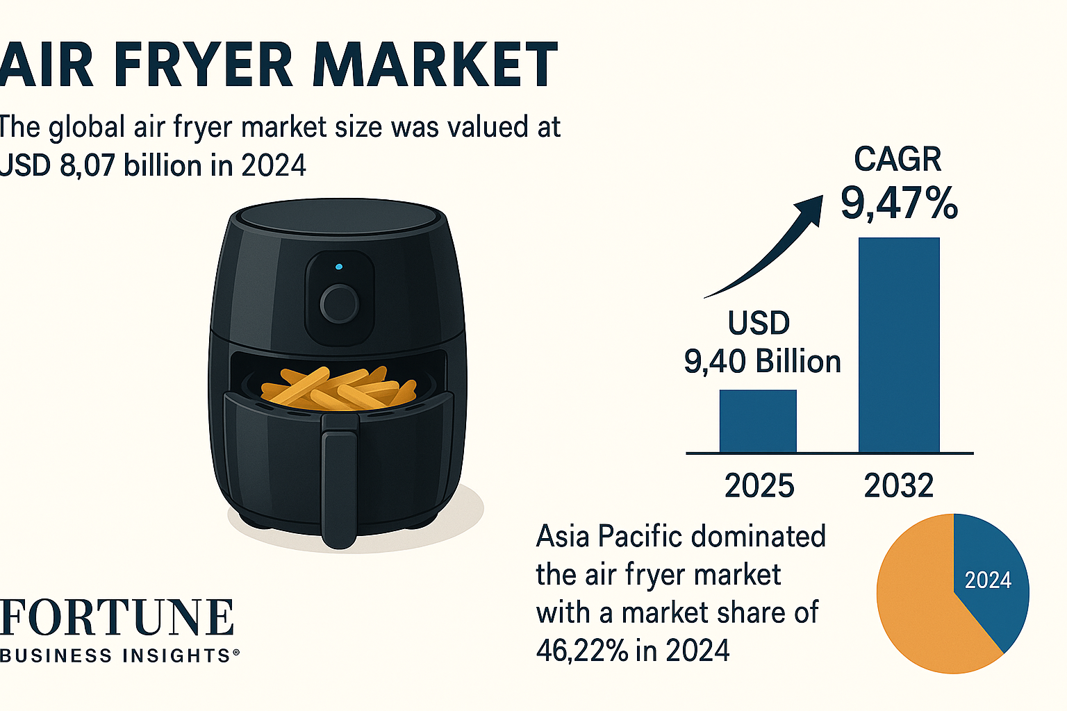 Air Fryer Market Segmentation Analysis by Wattage and Capacity