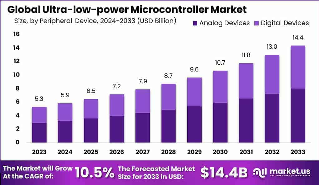 Empowering Efficiency: The Rise of Ultra-low-power Microcontrollers