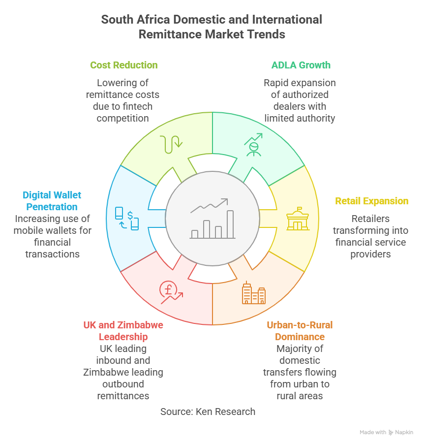 The Emerging Trends Shaping South Africa Domestic and International Remittance Market