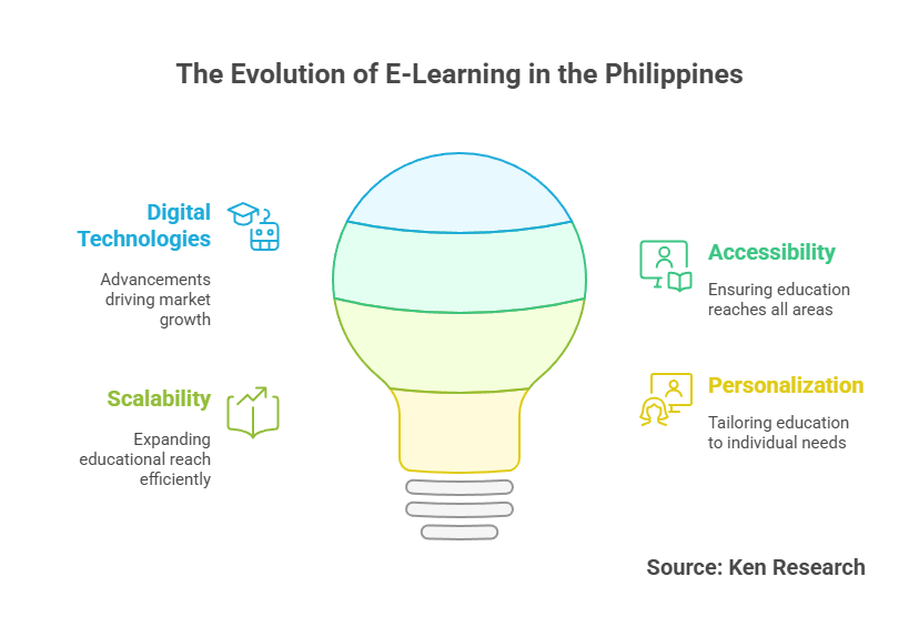 How Technology is Transforming the Philippines E-Learning Market in 2025