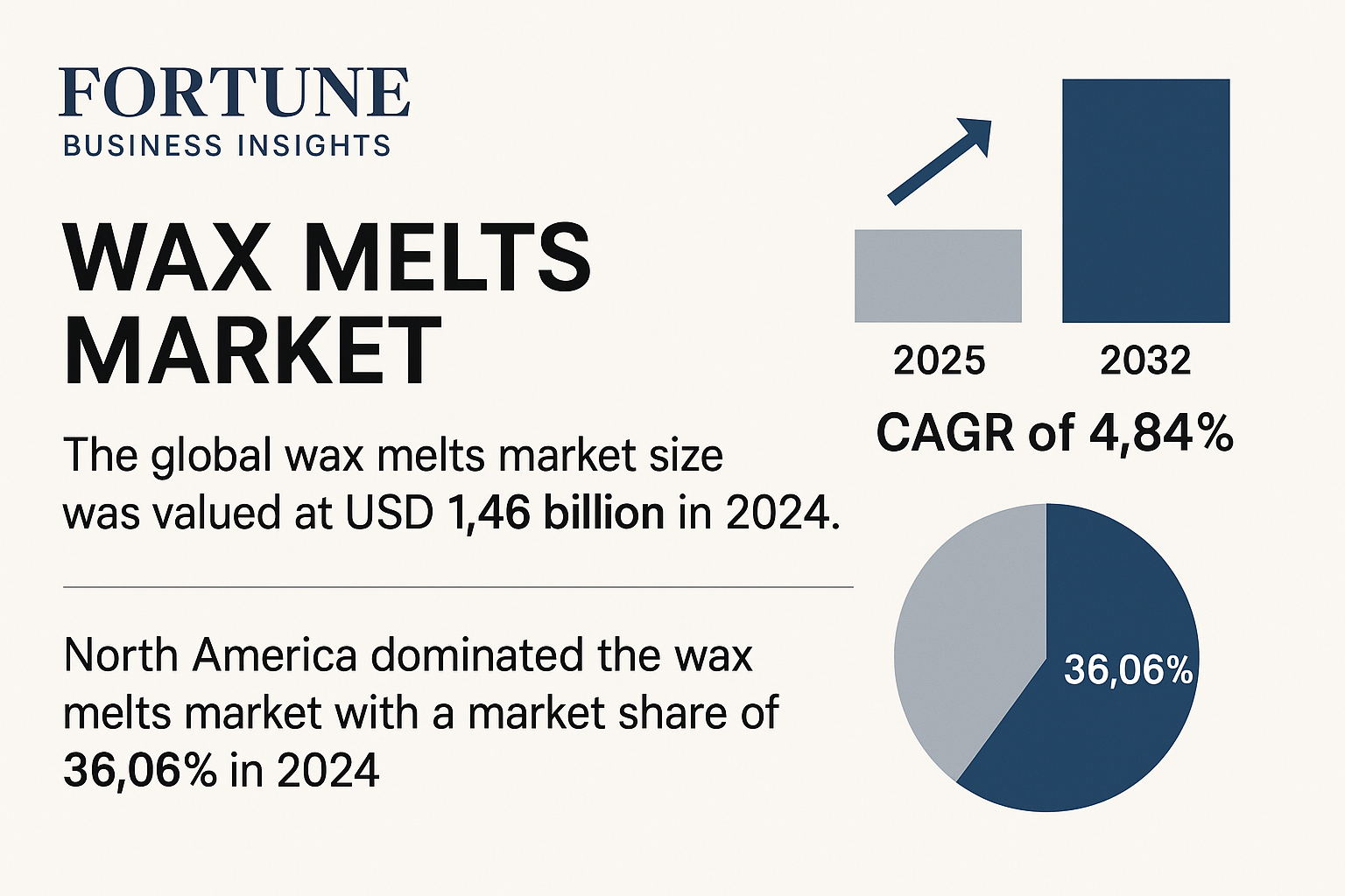 Wax Melts Market Trends Driven by Rising Disposable Incomes