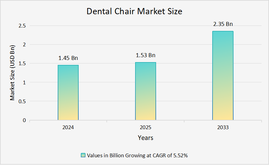 Dental Chair Market Projected to Reach USD 2.35 Billion by 2033 with Steady 5.52% CAGR Growth Rate By 2033