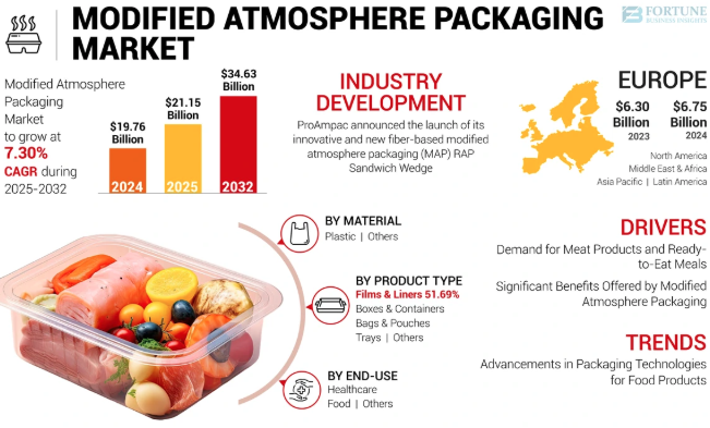 Modified Atmosphere Packaging Market Revenue Share by Films, Trays & Containers 2025–2032