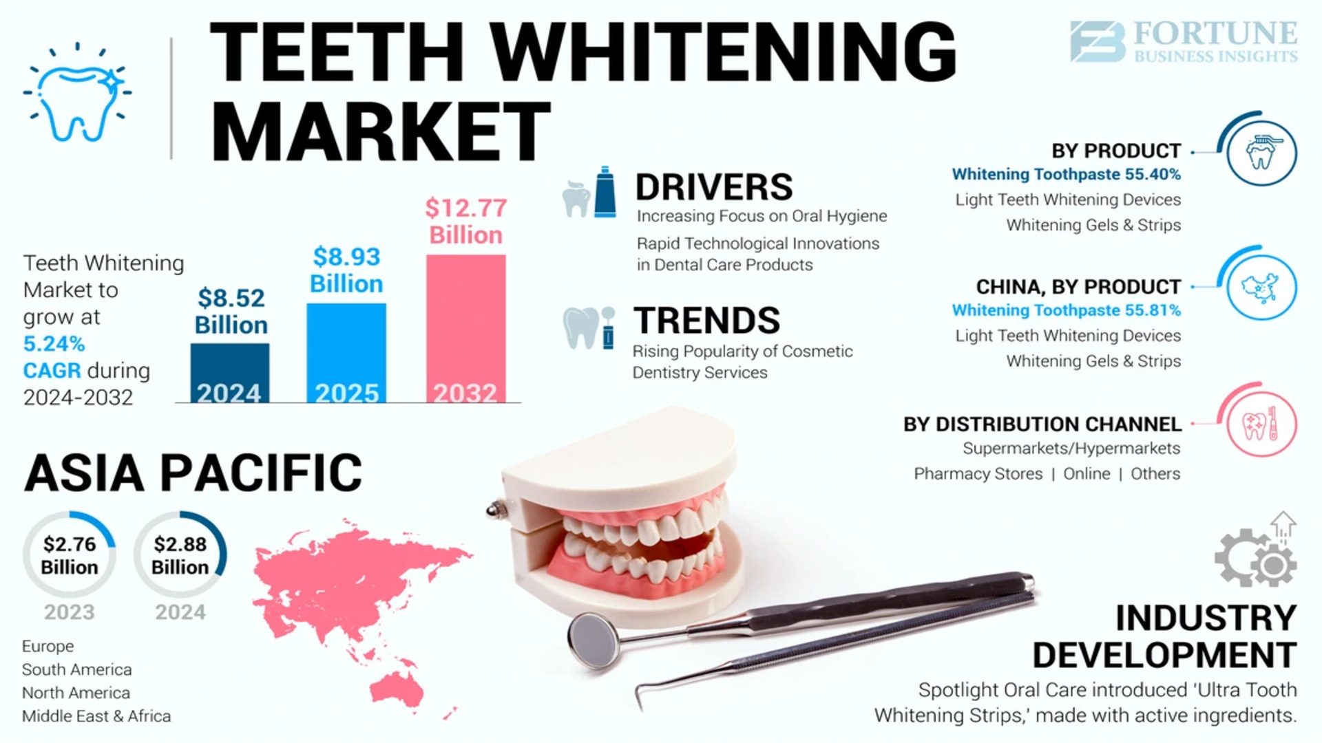 Teeth Whitening Market Driven by Increasing Aesthetic Awareness