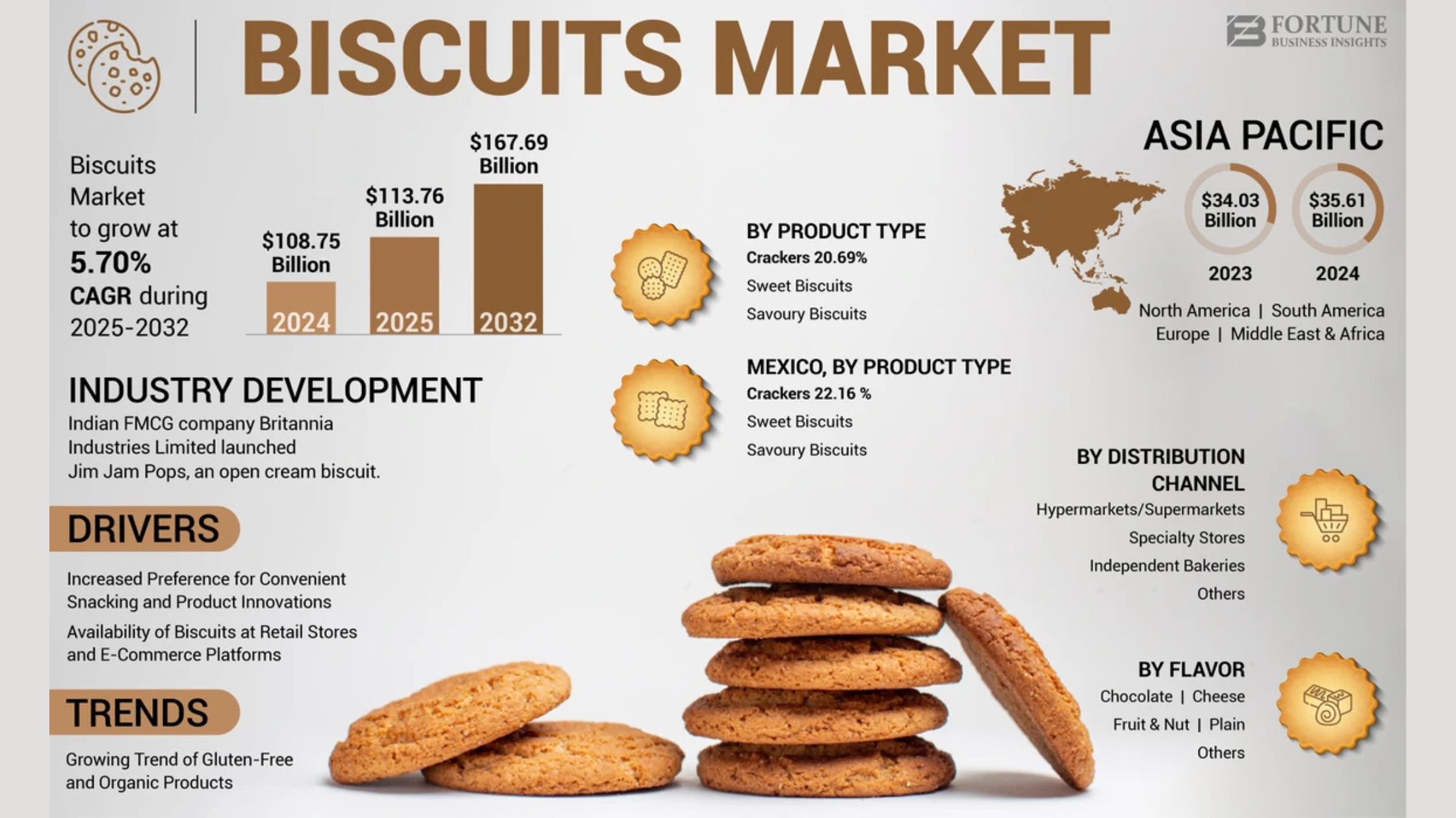 Biscuits Market Size, Share, and Growth Forecast, 2032