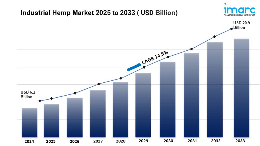 Industrial Hemp Market 2025-2033: Industry Growth, Share, Size, Key Players Analysis & Forecast