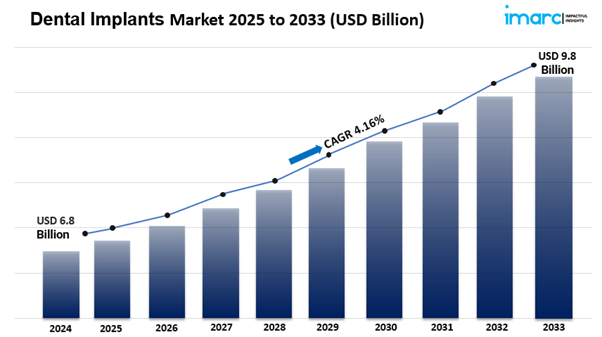 Dental Implants Market Size Share And Analysis Report 2025