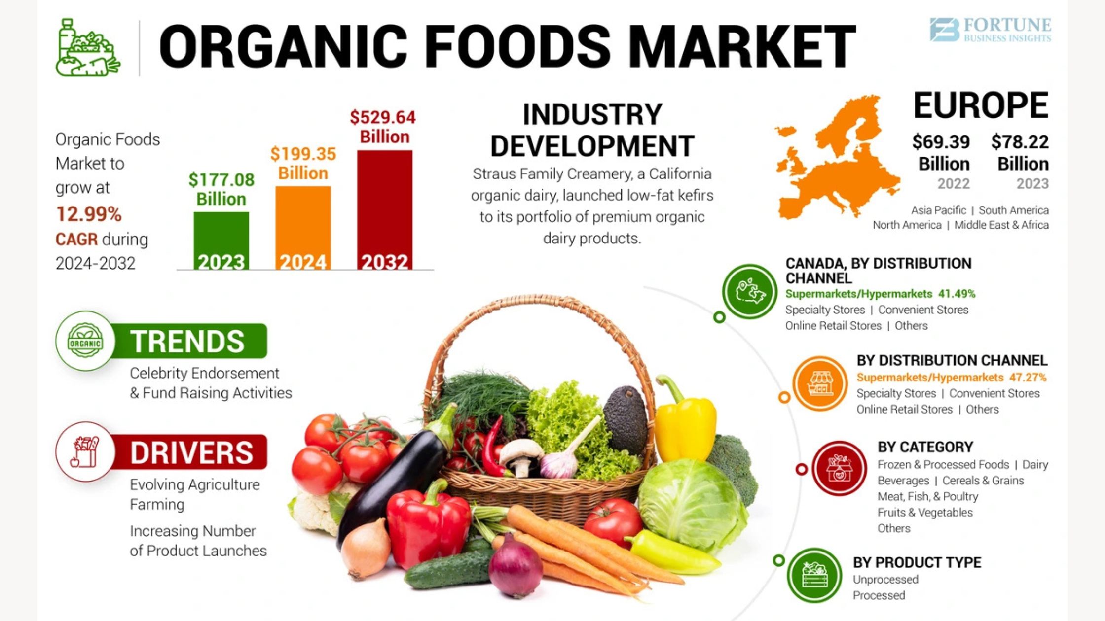 Organic Foods Market Size, Share, Growth Insights, 2032