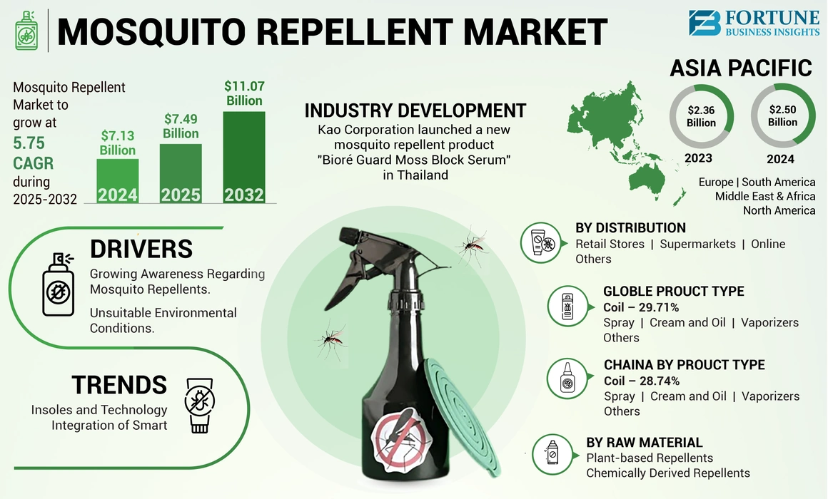 Mosquito Repellent Market Share, Growth, Trends, Analysis, 2032
