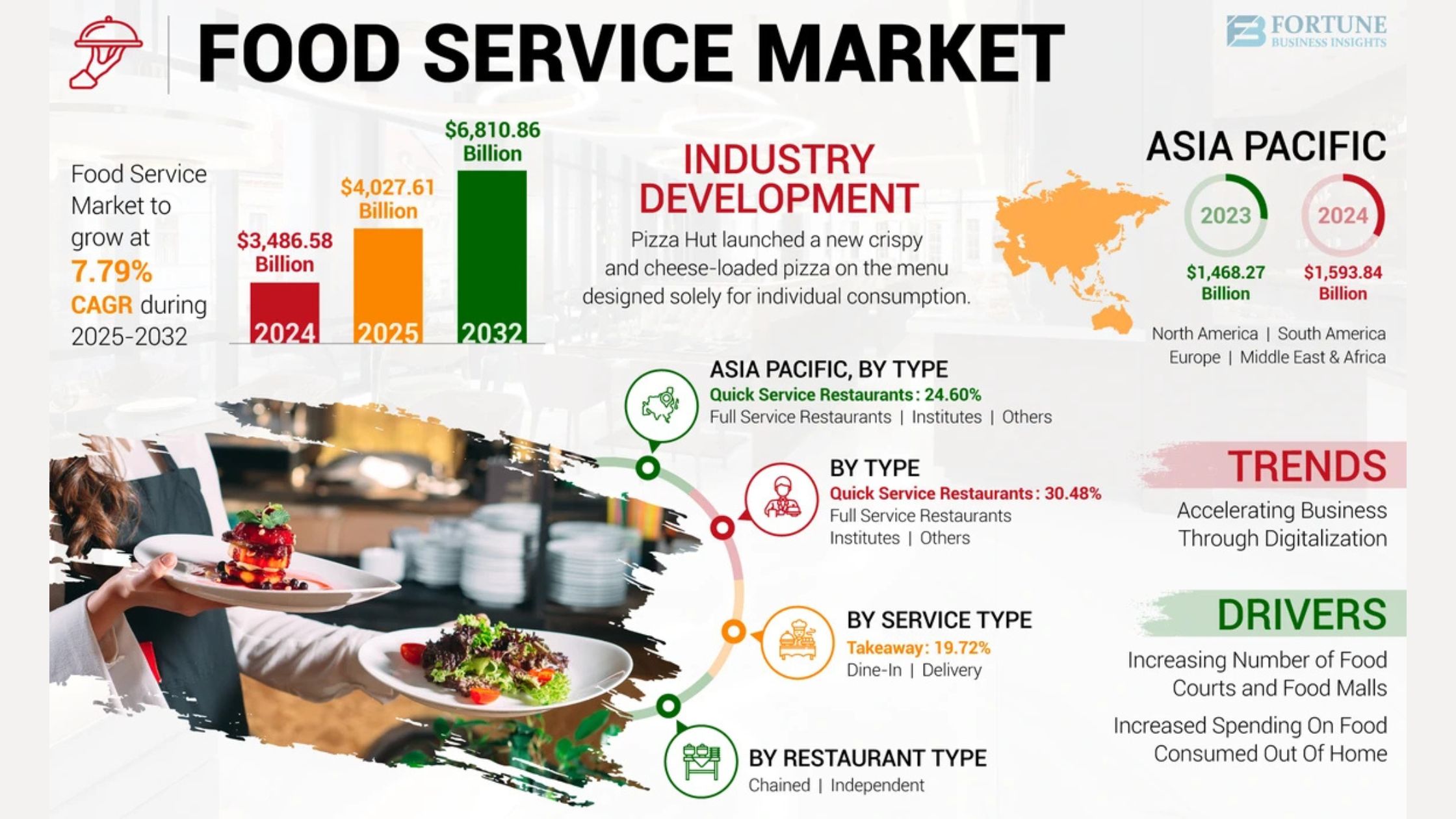 Food Service Market Size, Share, Growth Insights, 2032