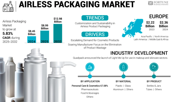 Airless Packaging Market Innovations in Dispensing Systems Drive Adoption, 2025-2032