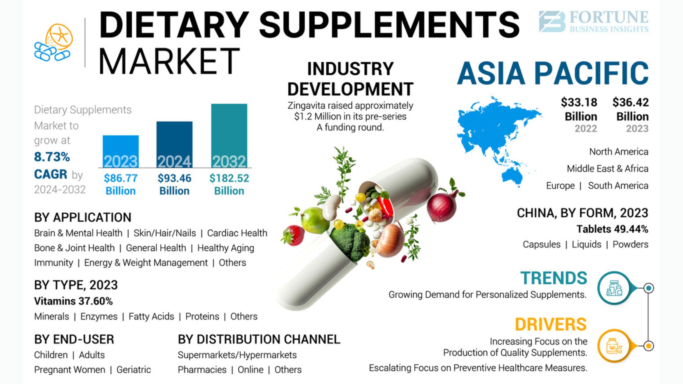 Dietary Supplements Market Size, Share, and Growth Forecast, 2032
