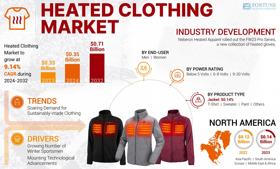 Heated Clothing Market Supply Chain Analysis and Sourcing Trends