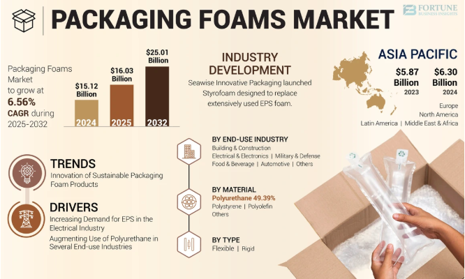 Packaging Foams Market Eco-Packaging Innovations and Circular Economy Impact 2025-2032