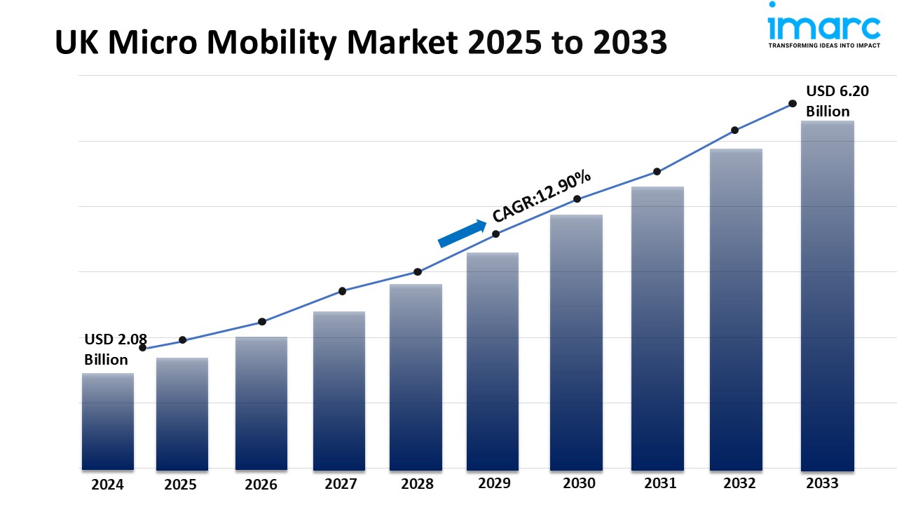 UK Micro Mobility Market Size, Share, Forecast 2025-2033