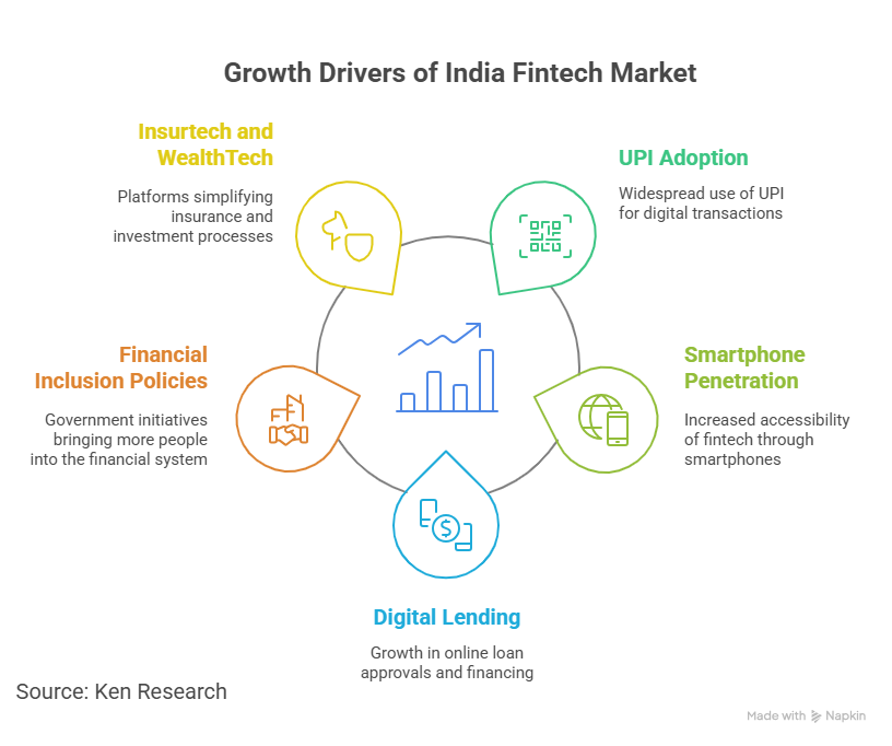 The India Fintech Market Growth and Top Players Industry Analysis