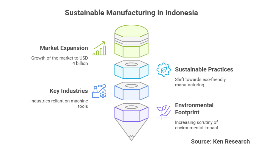 Sustainability Trends in the Indonesia Machine Tool Market- A Path Toward a Greener Future