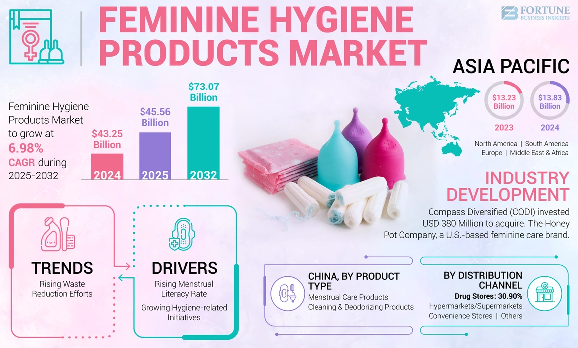 Feminine Hygiene Products Market Share, Growth, Key Drivers, 2032