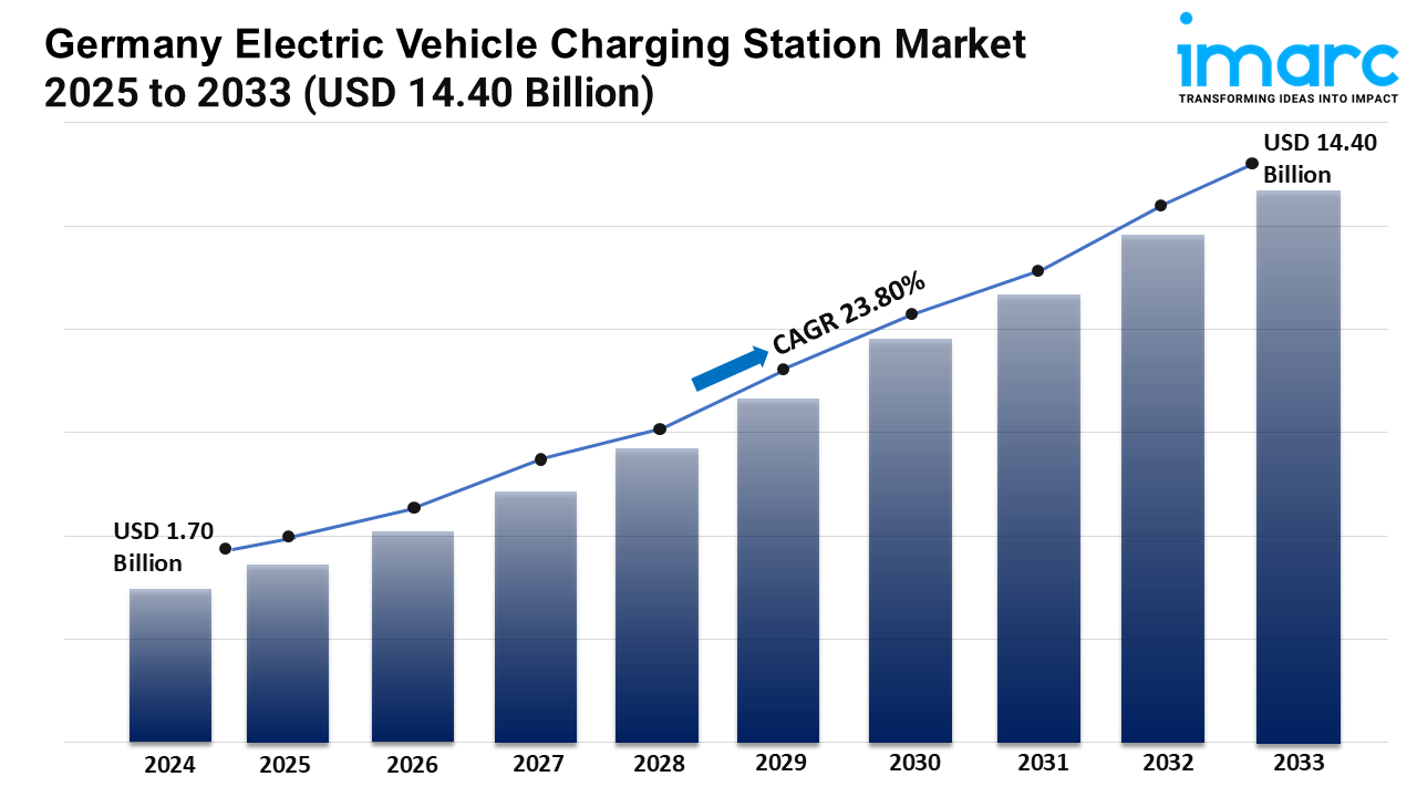Germany Electric Vehicle Market Report 2025 | Upcoming Trends, Demand, Regional Analysis and Forecast Till 2033