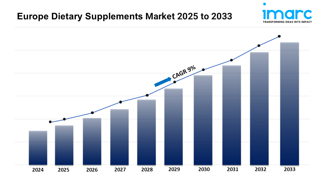 Europe Dietary Supplements Market Report 2025, Industry Overview, Growth Rate and Forecast 2033