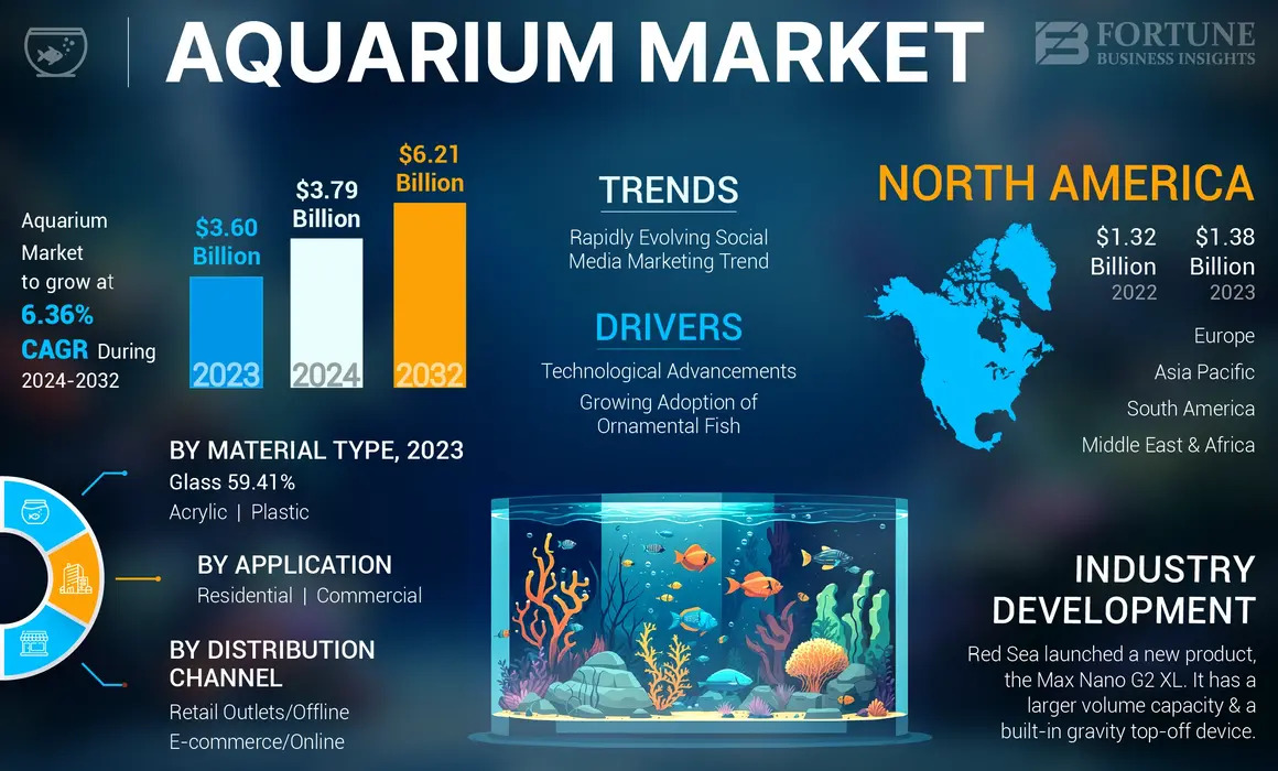 Aquarium Market Segmentation and Regional Forecast 2025 to 2032