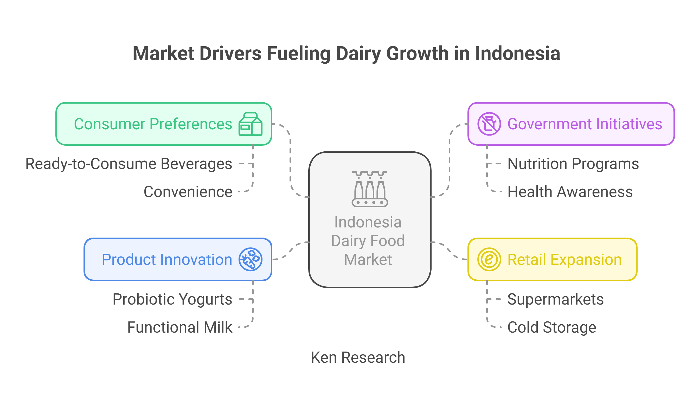 Indonesia Dairy Food Market: Navigating Demand for Nutrition and Innovation