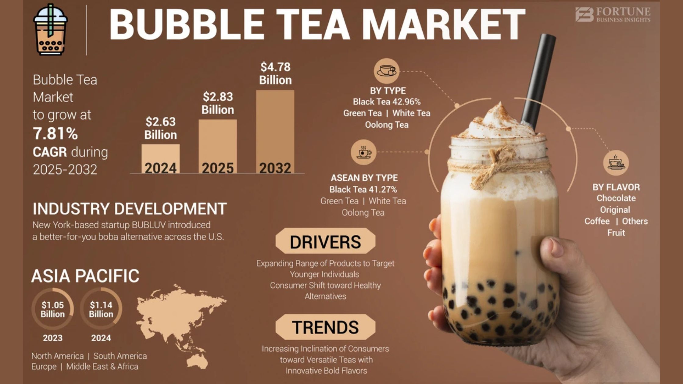 Bubble Tea Market Size, Share, Growth Trends Forecast, 2032